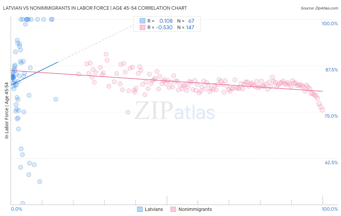 Latvian vs Nonimmigrants In Labor Force | Age 45-54