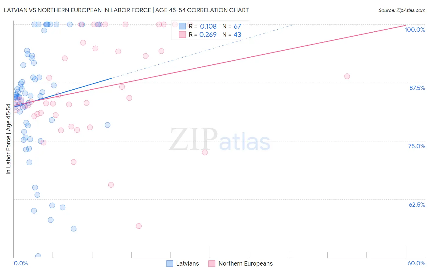 Latvian vs Northern European In Labor Force | Age 45-54