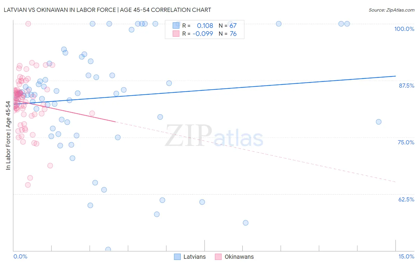 Latvian vs Okinawan In Labor Force | Age 45-54