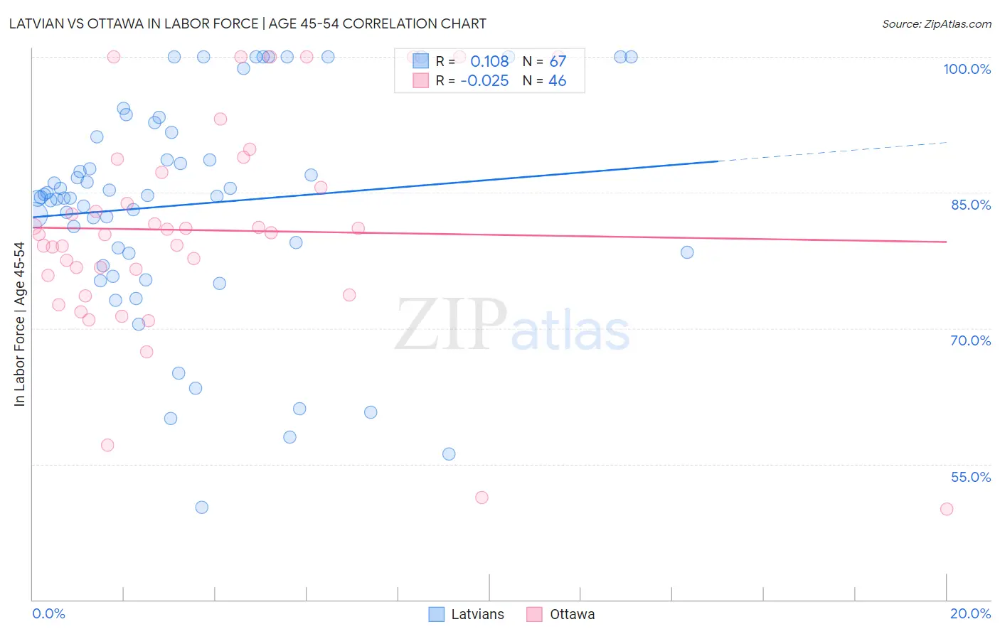 Latvian vs Ottawa In Labor Force | Age 45-54