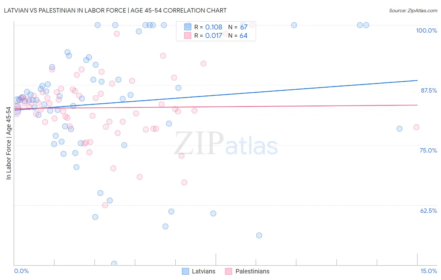 Latvian vs Palestinian In Labor Force | Age 45-54