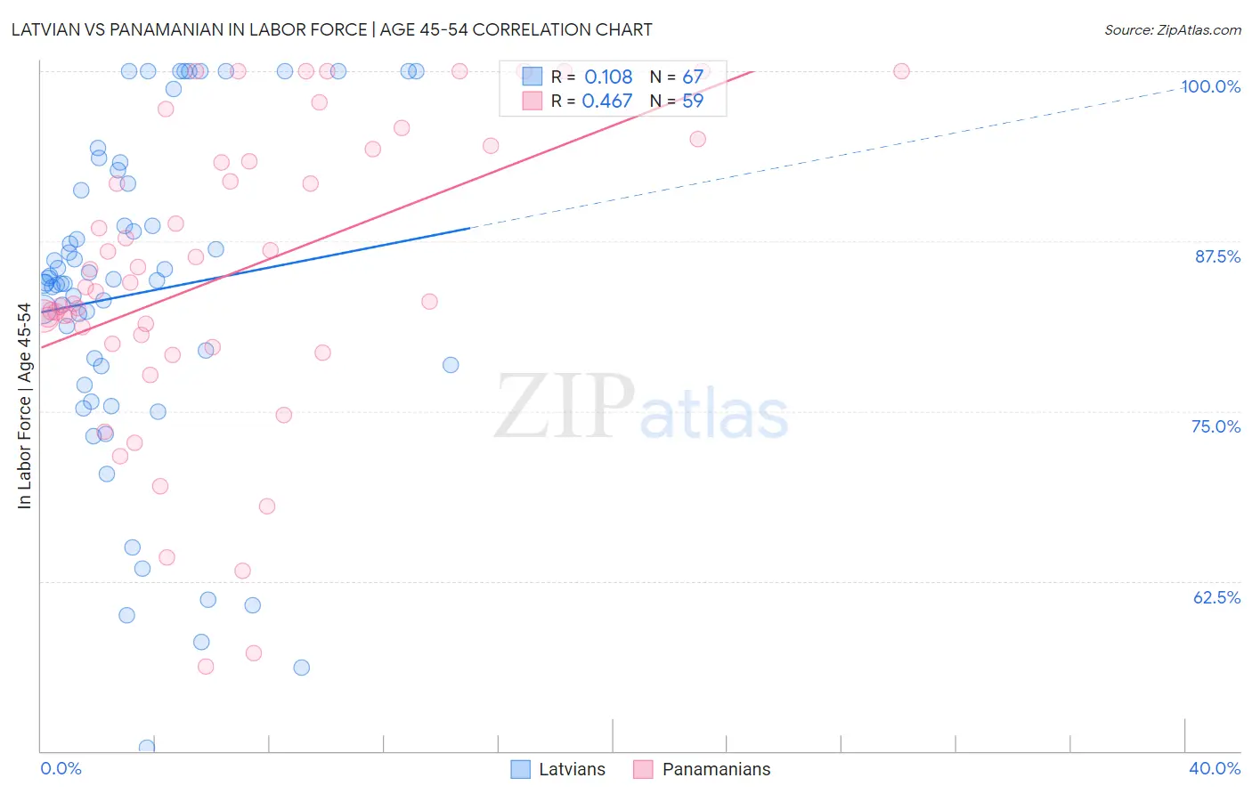 Latvian vs Panamanian In Labor Force | Age 45-54