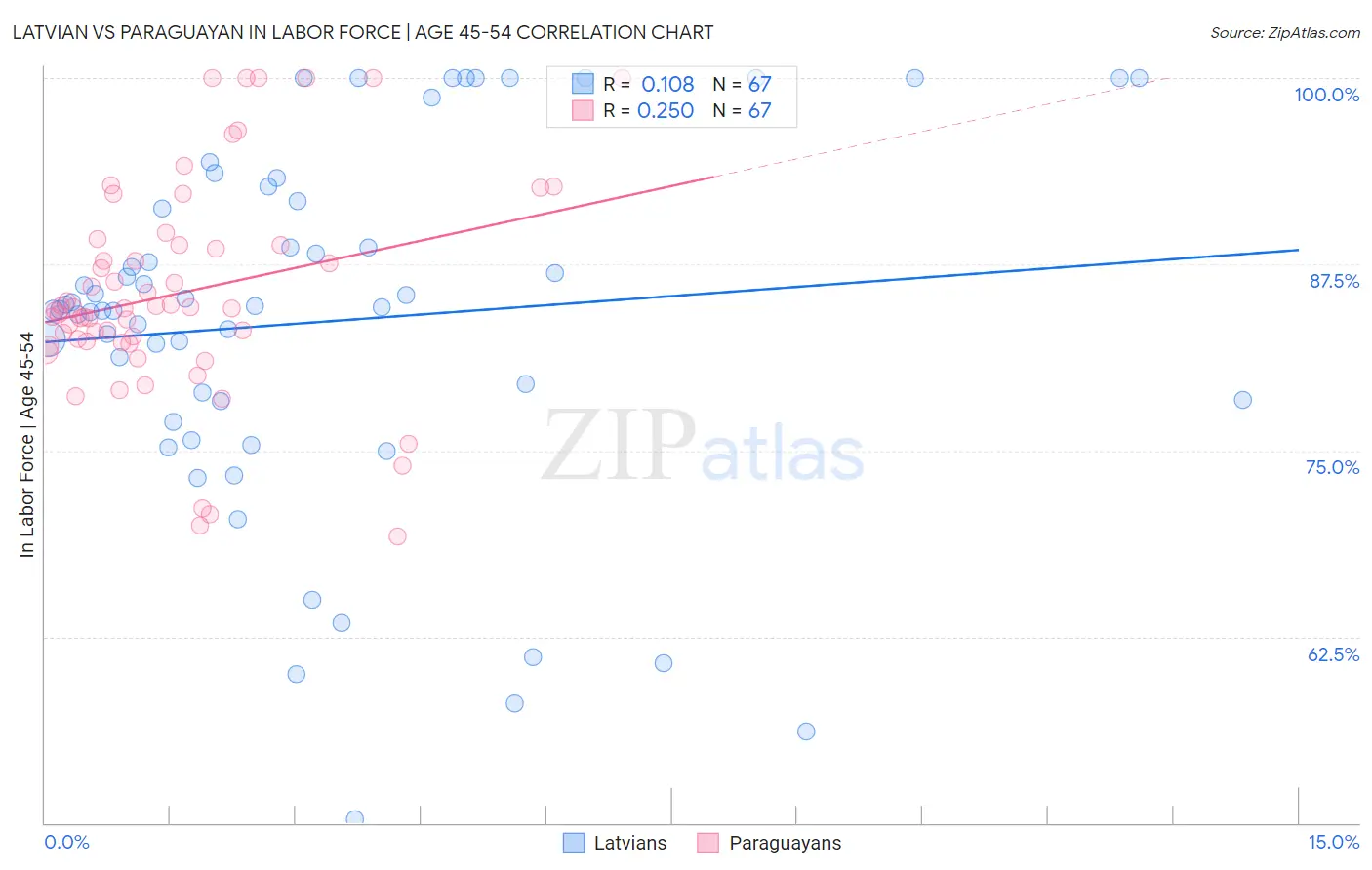 Latvian vs Paraguayan In Labor Force | Age 45-54