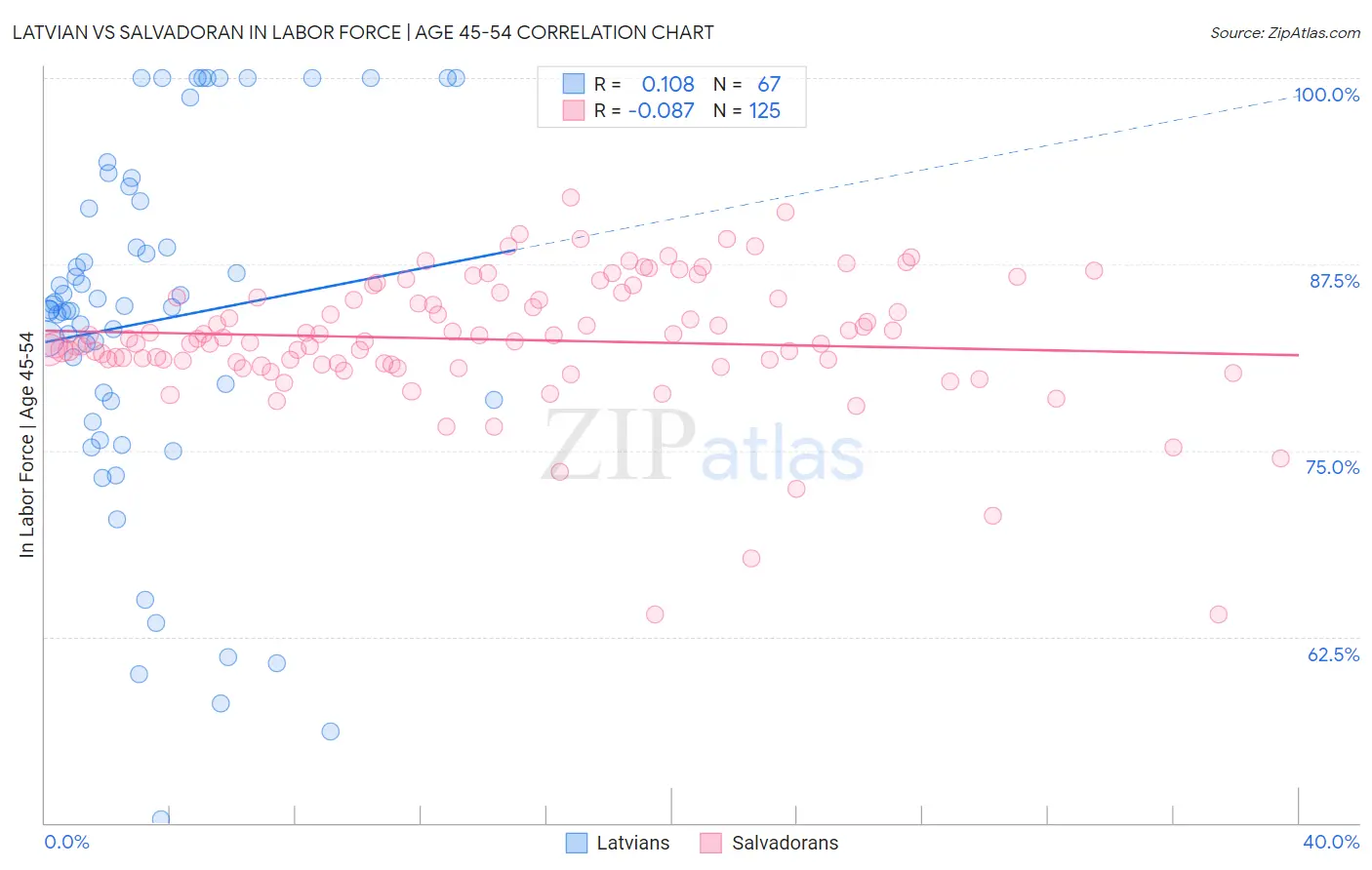 Latvian vs Salvadoran In Labor Force | Age 45-54