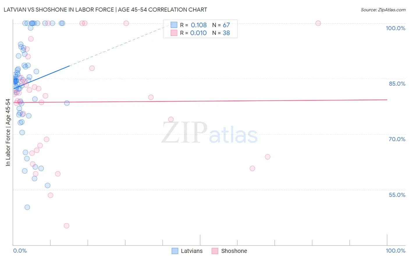 Latvian vs Shoshone In Labor Force | Age 45-54
