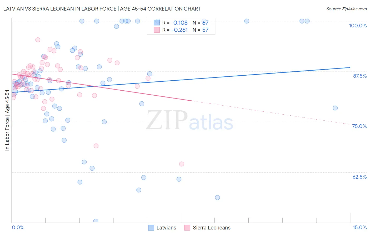 Latvian vs Sierra Leonean In Labor Force | Age 45-54