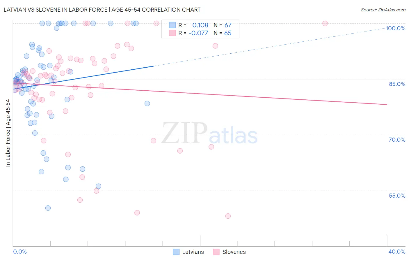 Latvian vs Slovene In Labor Force | Age 45-54