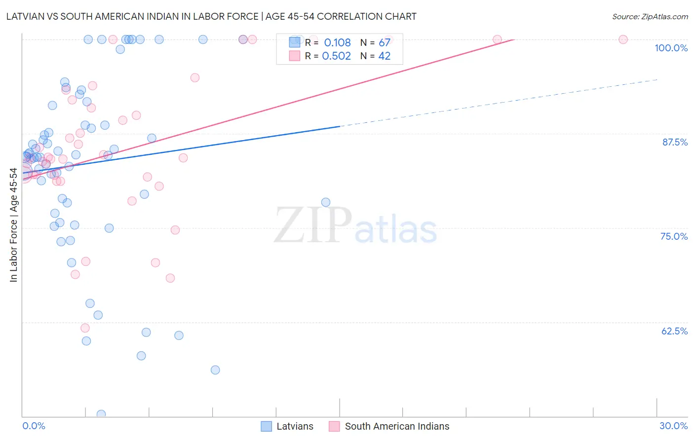 Latvian vs South American Indian In Labor Force | Age 45-54