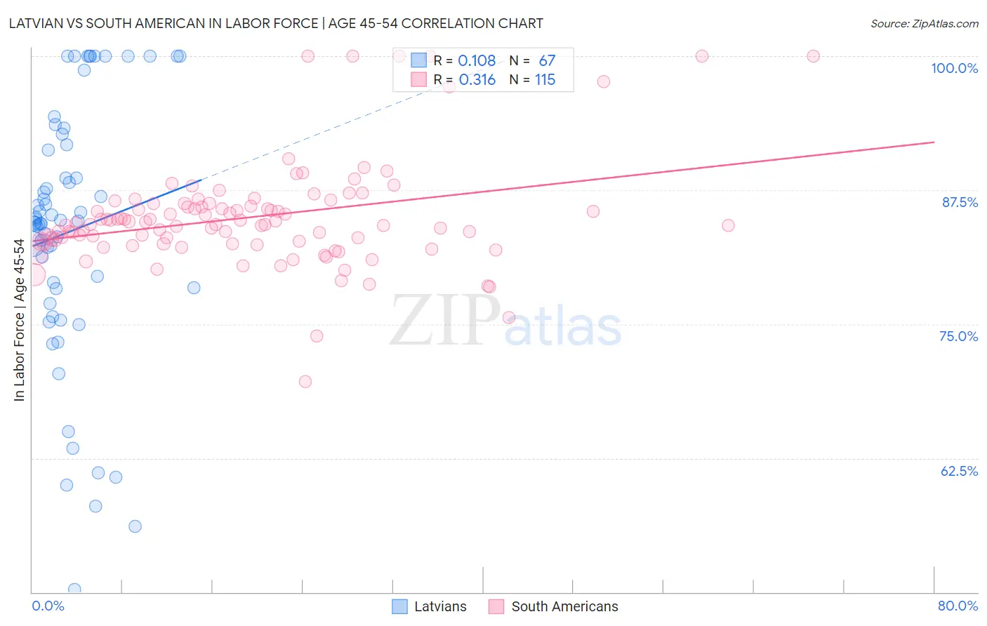 Latvian vs South American In Labor Force | Age 45-54