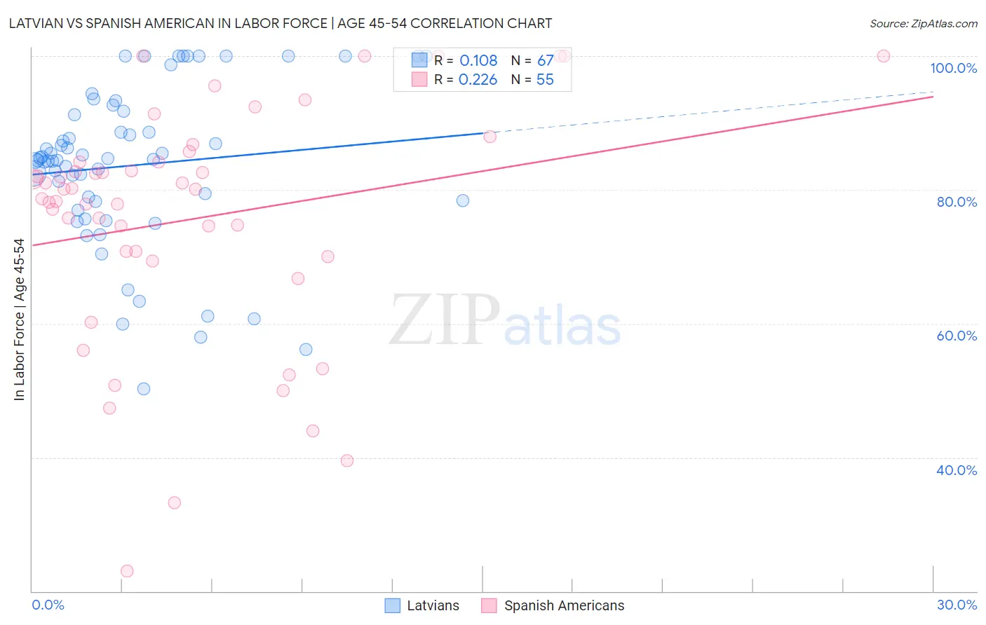 Latvian vs Spanish American In Labor Force | Age 45-54