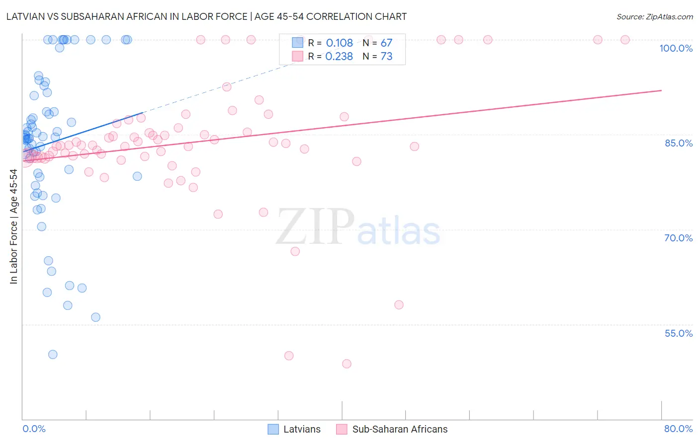 Latvian vs Subsaharan African In Labor Force | Age 45-54