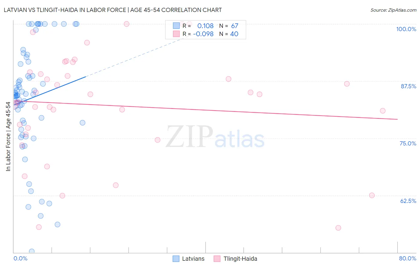 Latvian vs Tlingit-Haida In Labor Force | Age 45-54