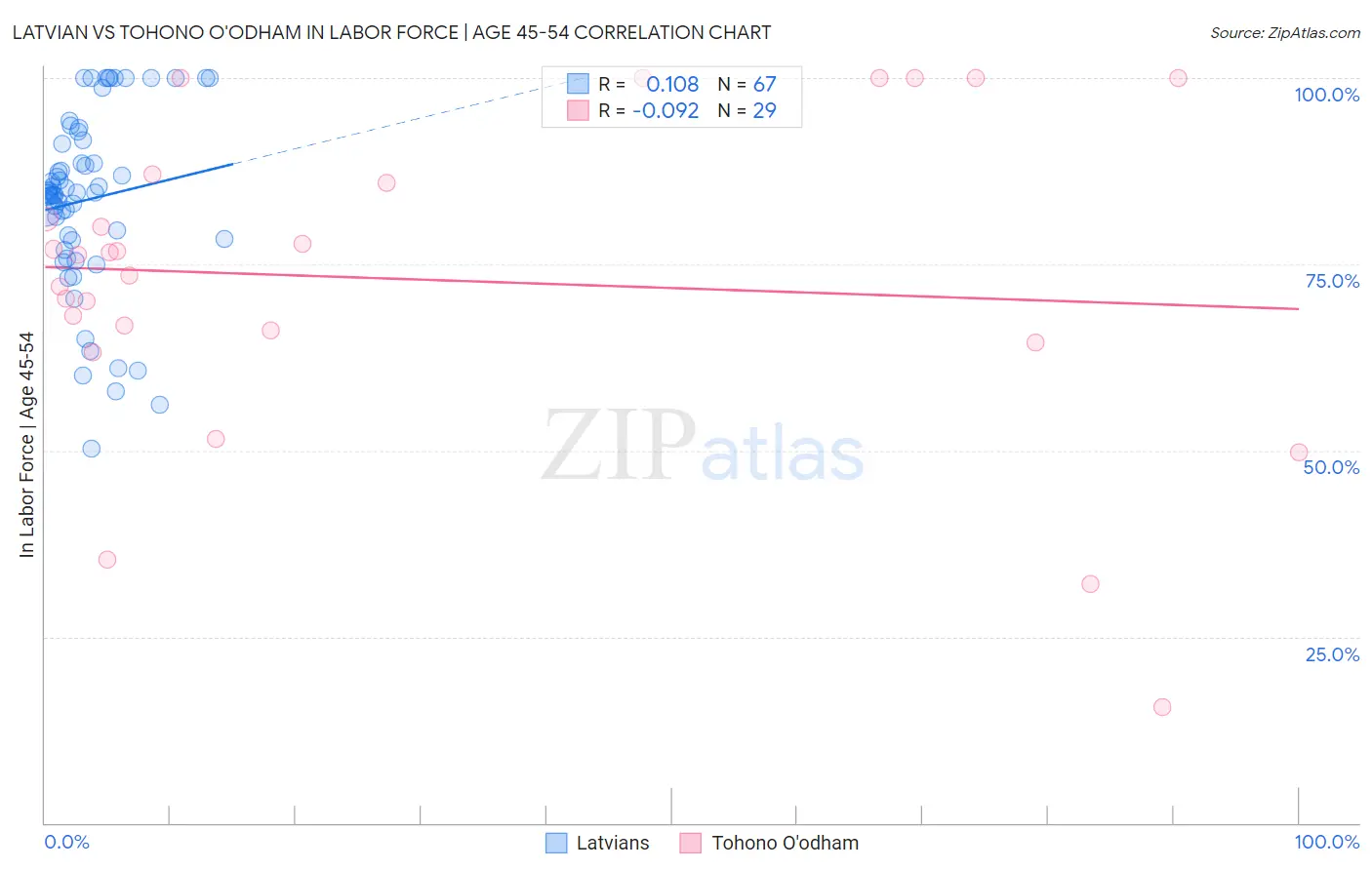 Latvian vs Tohono O'odham In Labor Force | Age 45-54