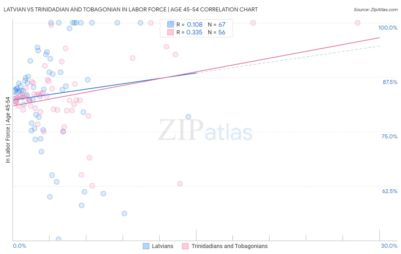 Latvian vs Trinidadian and Tobagonian In Labor Force | Age 45-54