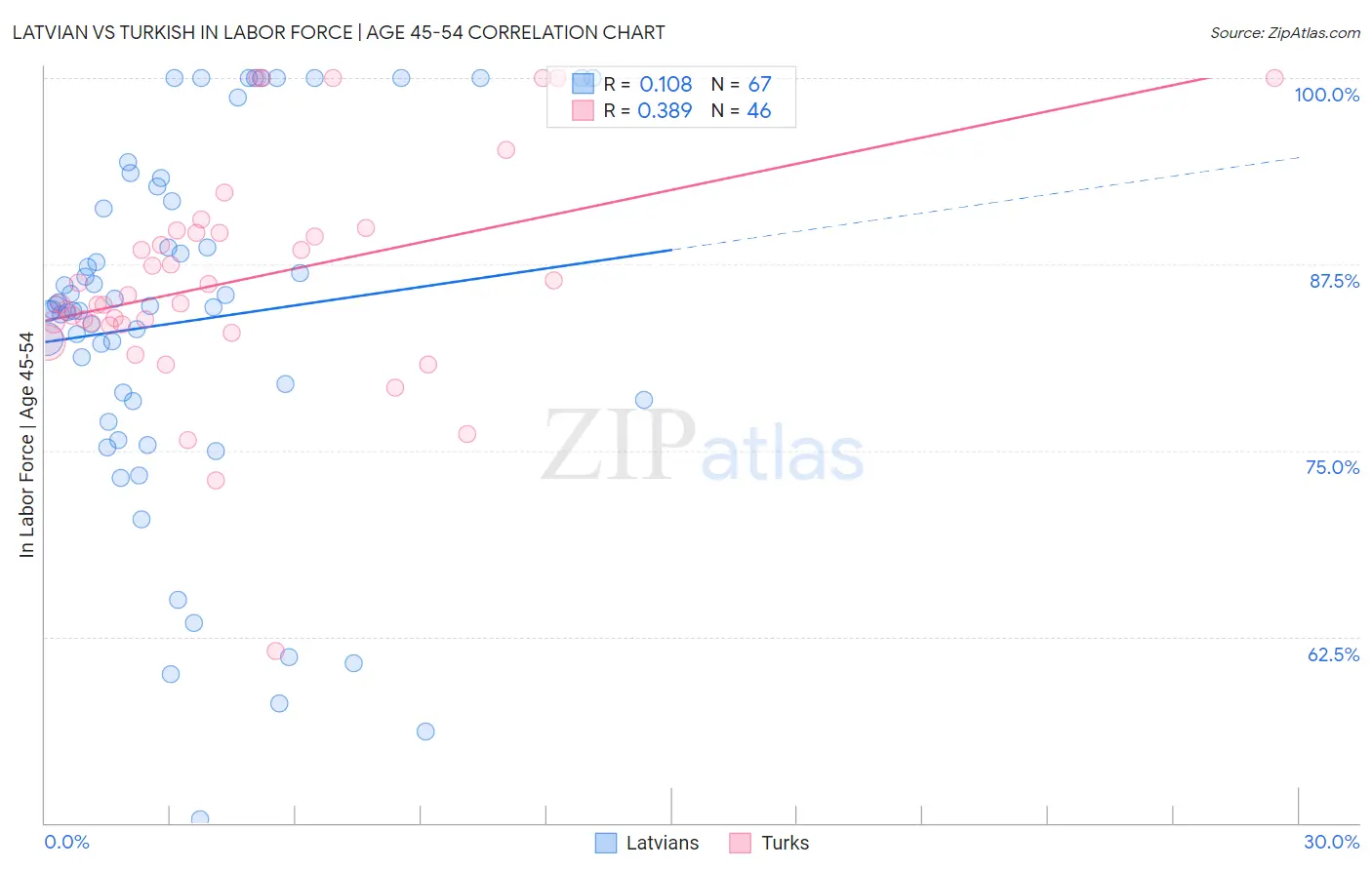 Latvian vs Turkish In Labor Force | Age 45-54