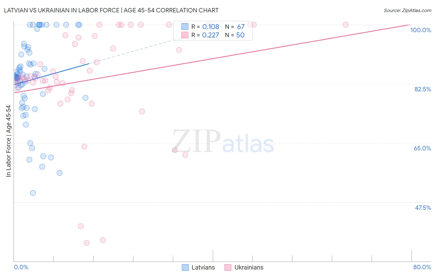 Latvian vs Ukrainian In Labor Force | Age 45-54