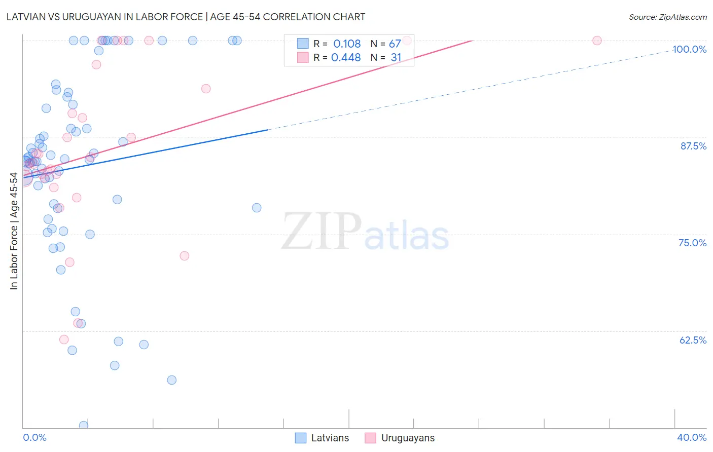 Latvian vs Uruguayan In Labor Force | Age 45-54