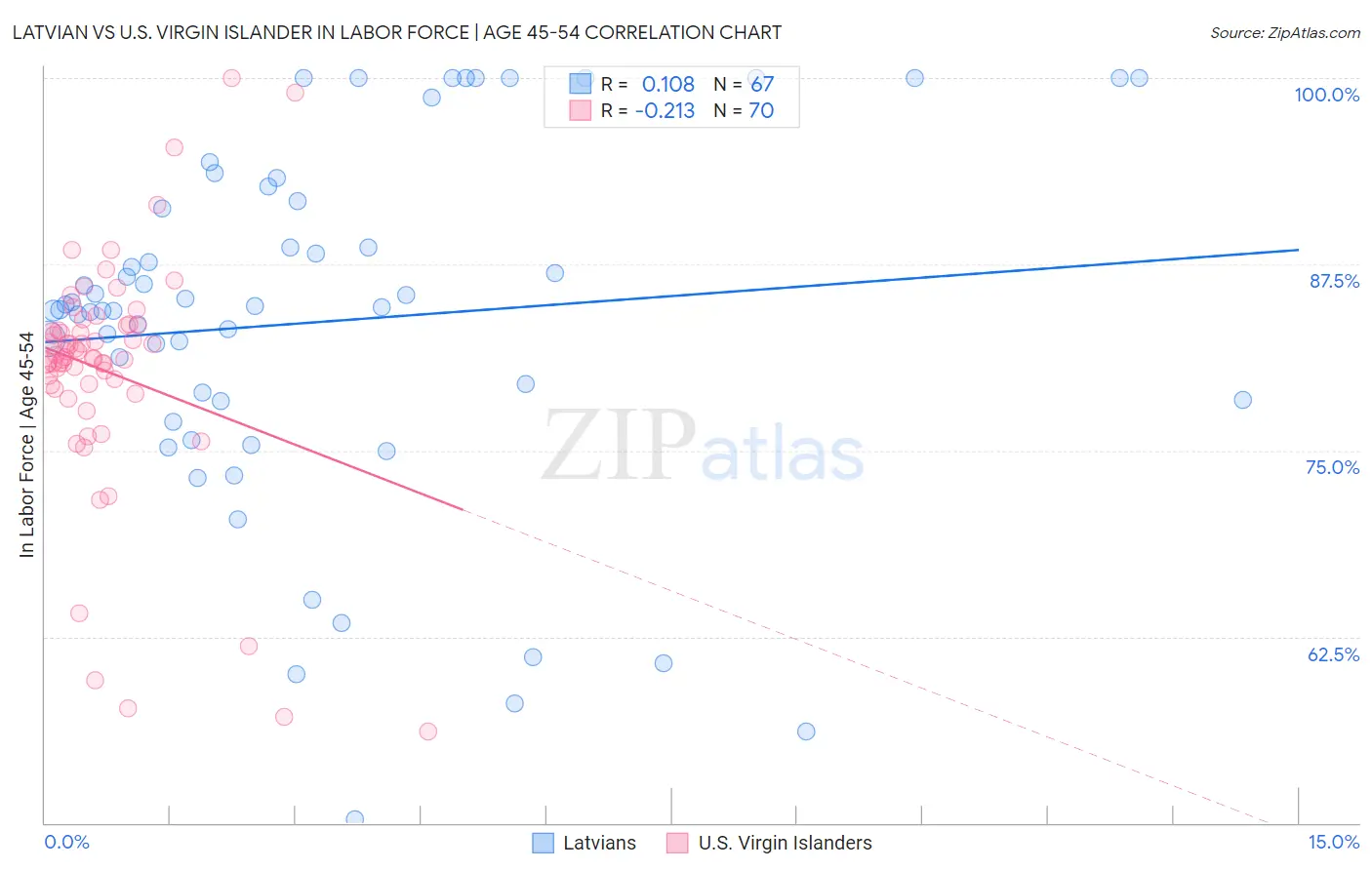 Latvian vs U.S. Virgin Islander In Labor Force | Age 45-54