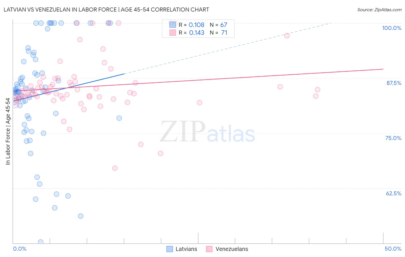 Latvian vs Venezuelan In Labor Force | Age 45-54