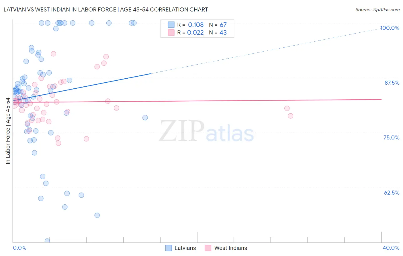 Latvian vs West Indian In Labor Force | Age 45-54