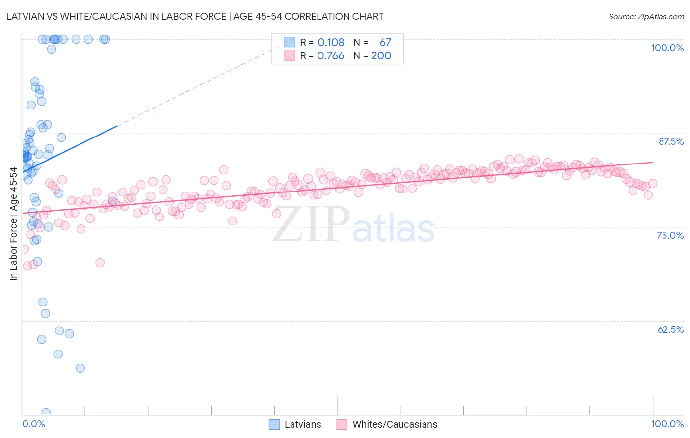 Latvian vs White/Caucasian In Labor Force | Age 45-54