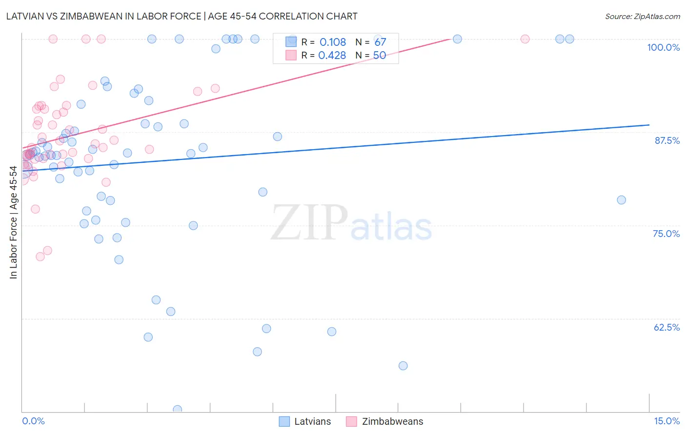 Latvian vs Zimbabwean In Labor Force | Age 45-54
