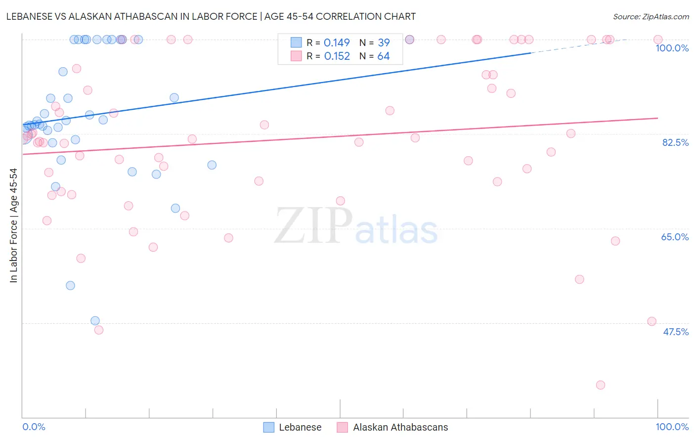 Lebanese vs Alaskan Athabascan In Labor Force | Age 45-54