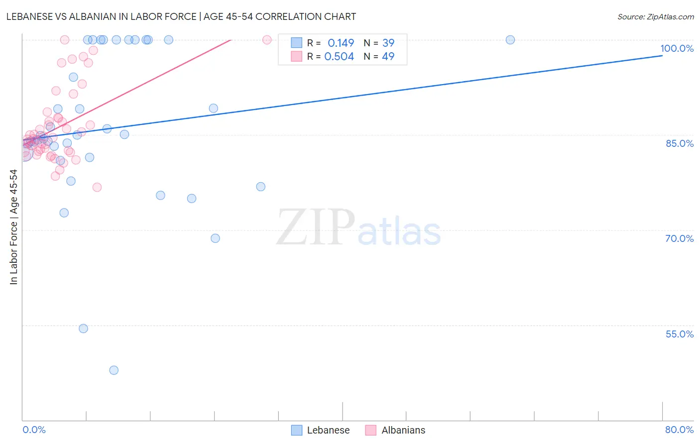 Lebanese vs Albanian In Labor Force | Age 45-54