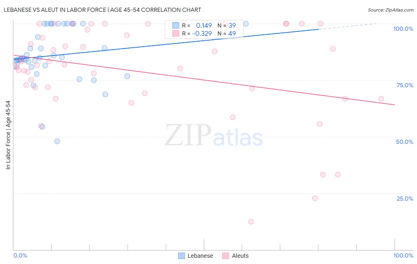 Lebanese vs Aleut In Labor Force | Age 45-54