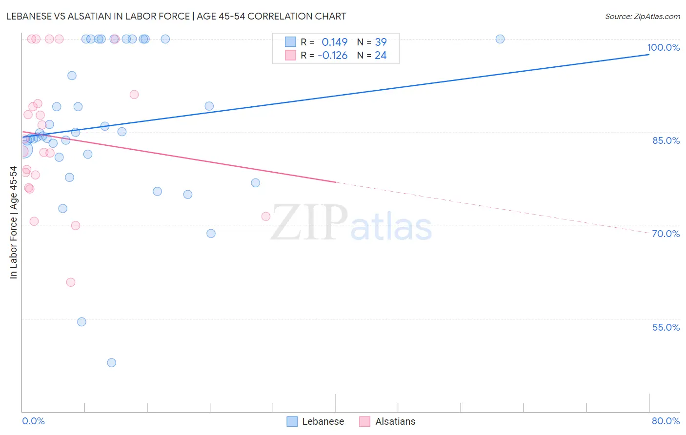 Lebanese vs Alsatian In Labor Force | Age 45-54