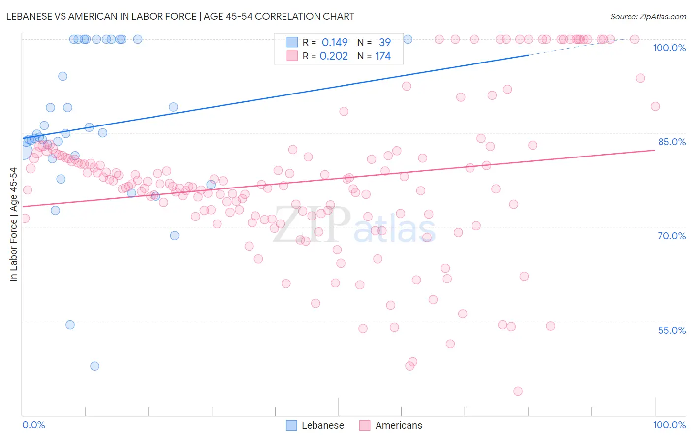 Lebanese vs American In Labor Force | Age 45-54