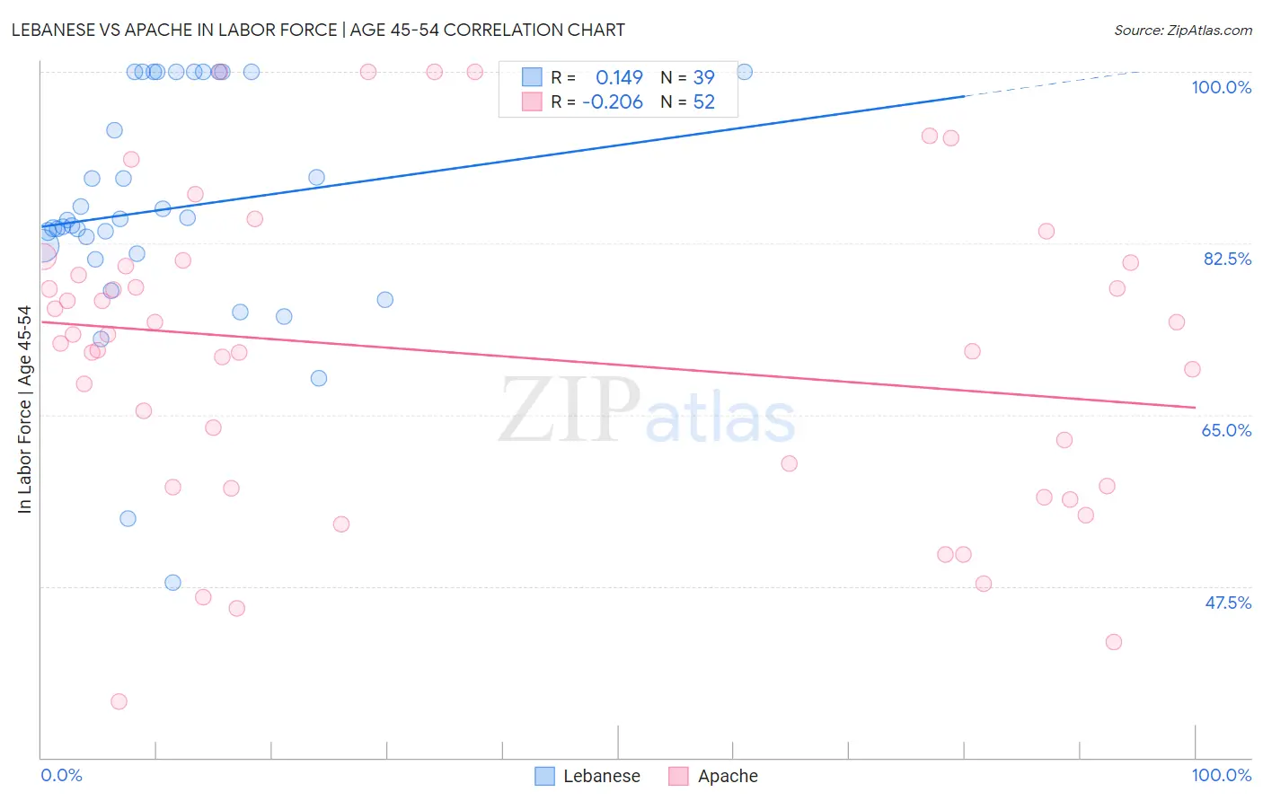 Lebanese vs Apache In Labor Force | Age 45-54
