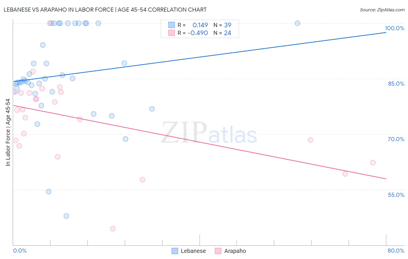 Lebanese vs Arapaho In Labor Force | Age 45-54