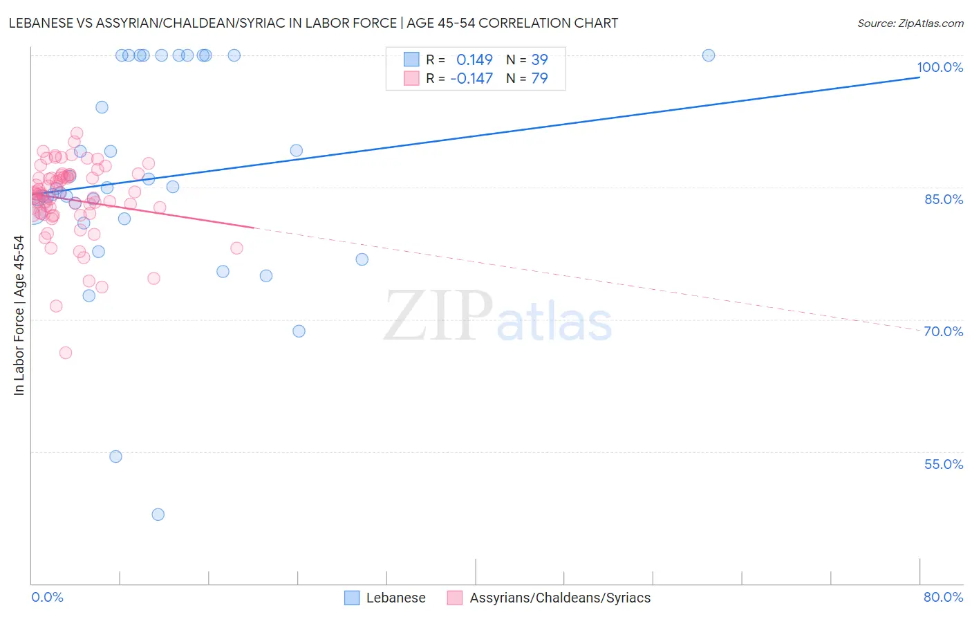 Lebanese vs Assyrian/Chaldean/Syriac In Labor Force | Age 45-54