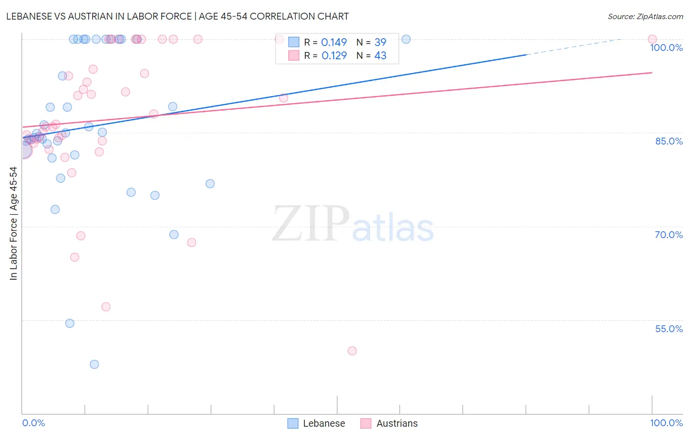 Lebanese vs Austrian In Labor Force | Age 45-54