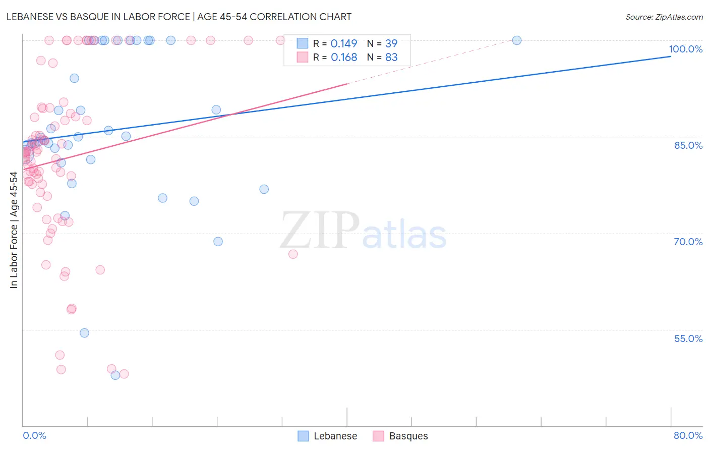 Lebanese vs Basque In Labor Force | Age 45-54