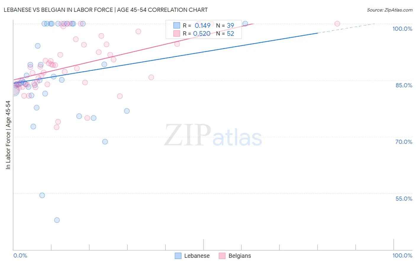 Lebanese vs Belgian In Labor Force | Age 45-54