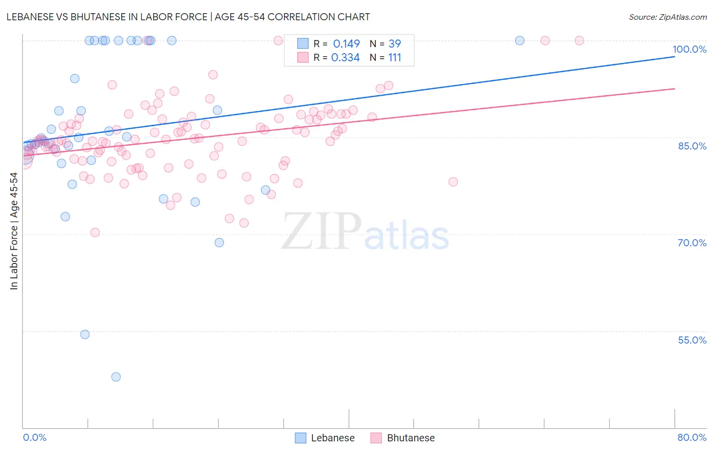Lebanese vs Bhutanese In Labor Force | Age 45-54