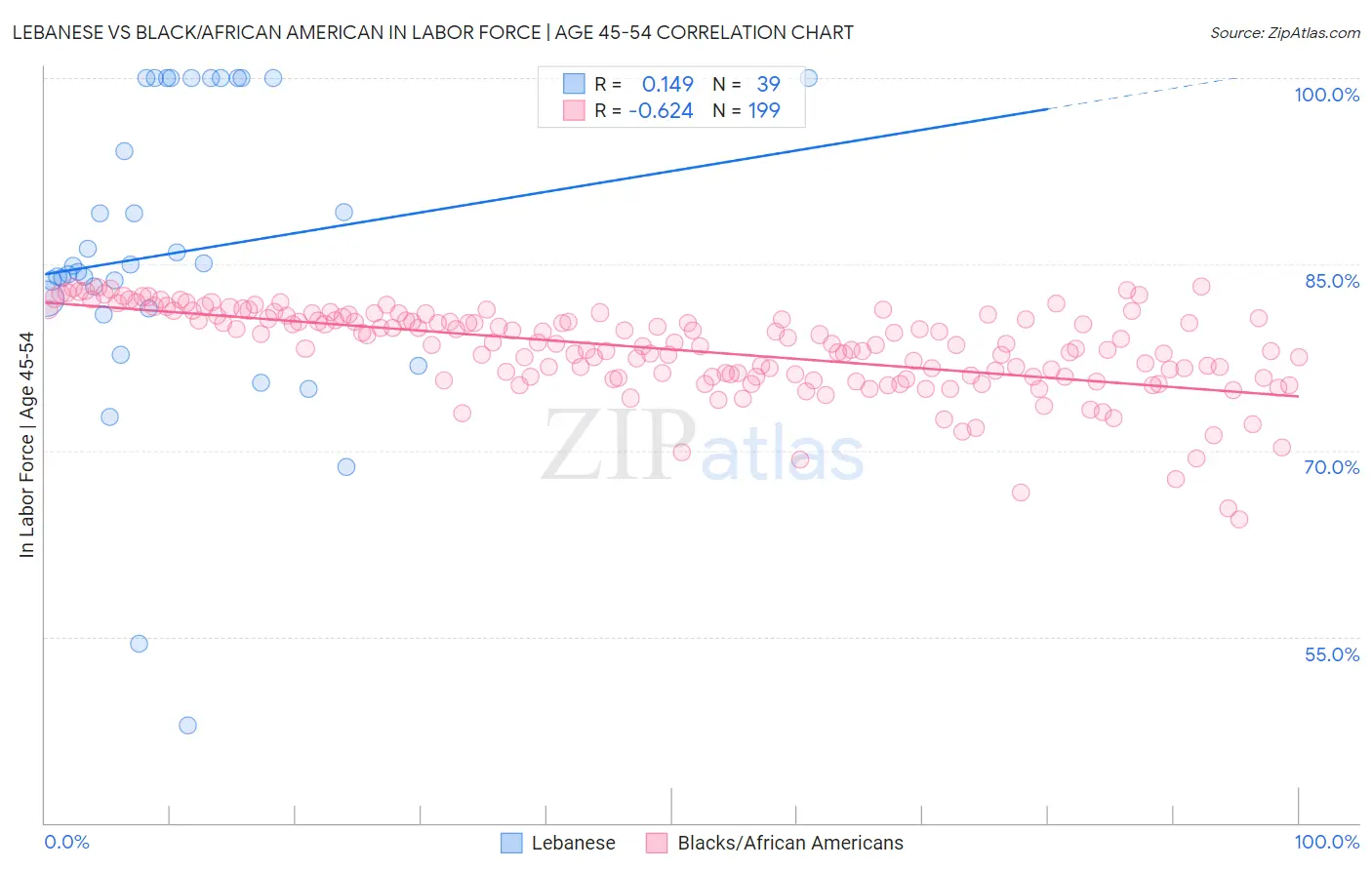 Lebanese vs Black/African American In Labor Force | Age 45-54