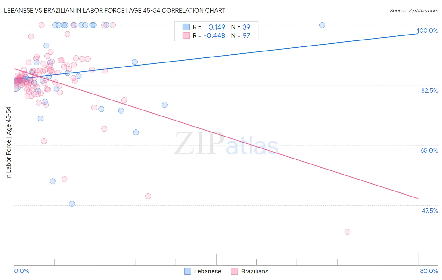Lebanese vs Brazilian In Labor Force | Age 45-54