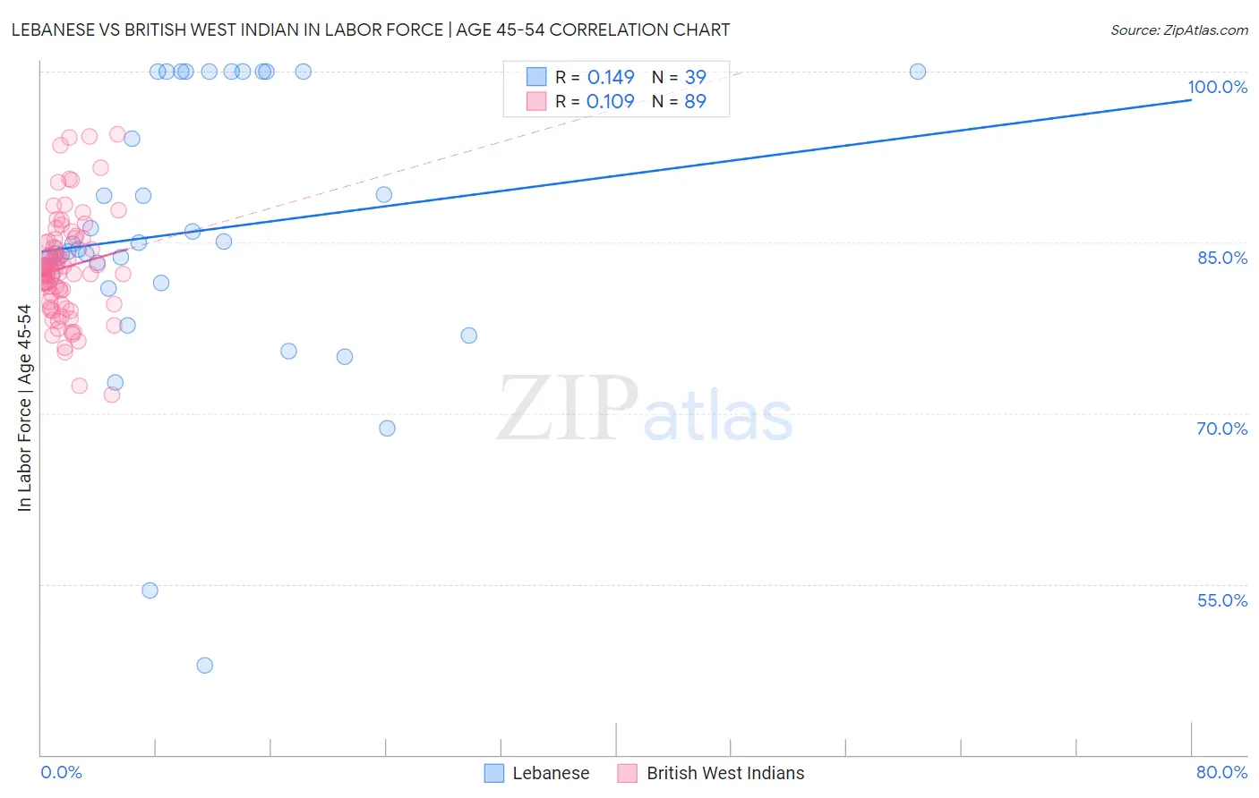 Lebanese vs British West Indian In Labor Force | Age 45-54
