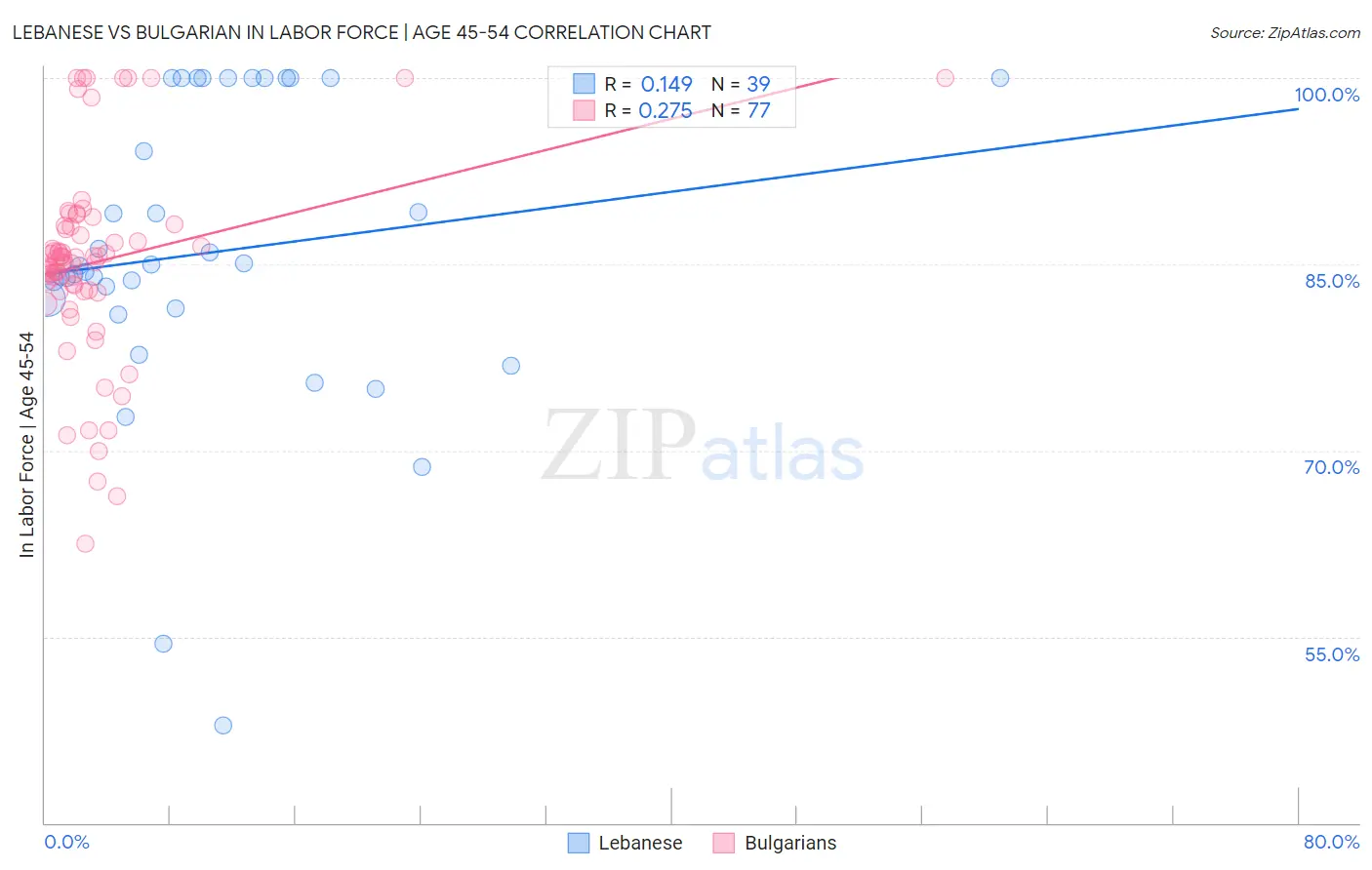 Lebanese vs Bulgarian In Labor Force | Age 45-54