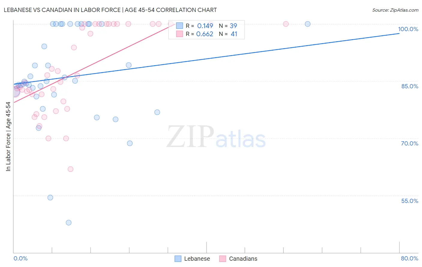 Lebanese vs Canadian In Labor Force | Age 45-54