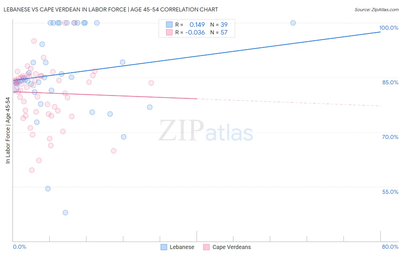 Lebanese vs Cape Verdean In Labor Force | Age 45-54