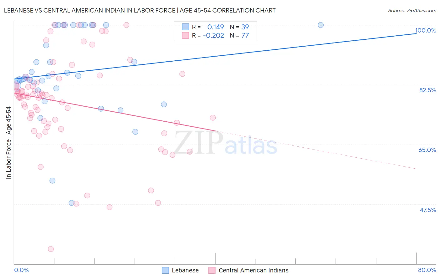 Lebanese vs Central American Indian In Labor Force | Age 45-54