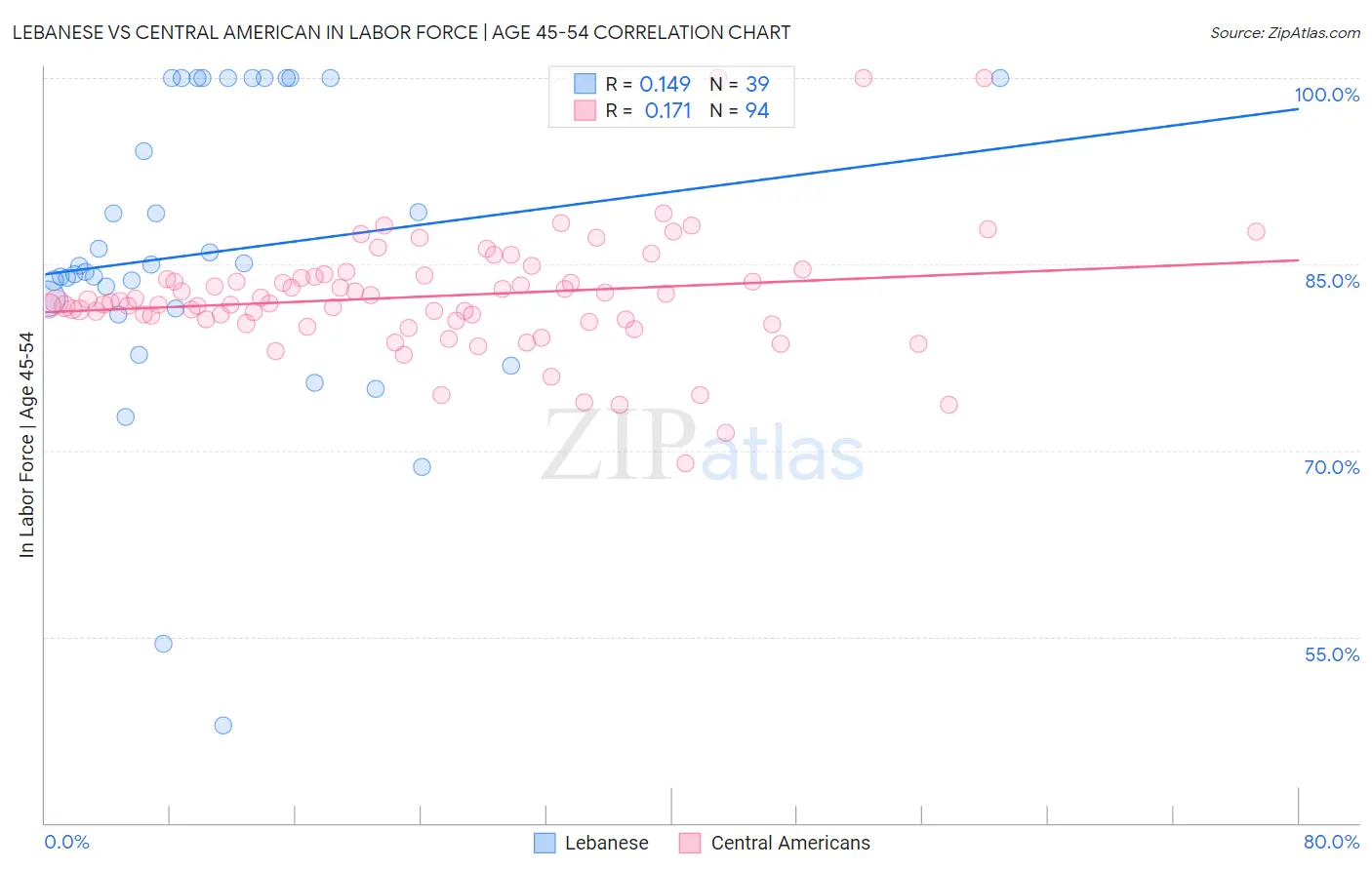 Lebanese vs Central American In Labor Force | Age 45-54