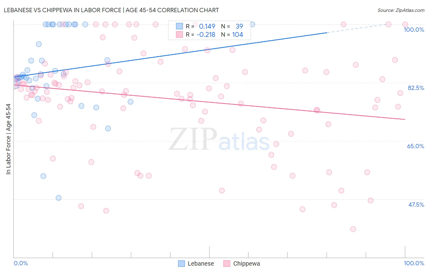 Lebanese vs Chippewa In Labor Force | Age 45-54
