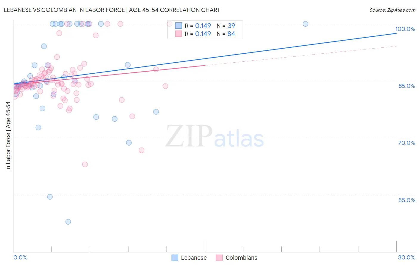 Lebanese vs Colombian In Labor Force | Age 45-54