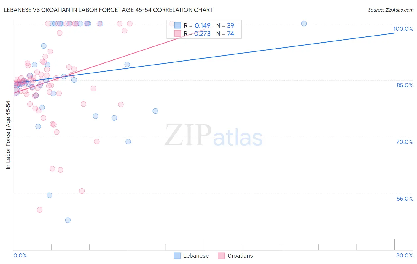 Lebanese vs Croatian In Labor Force | Age 45-54