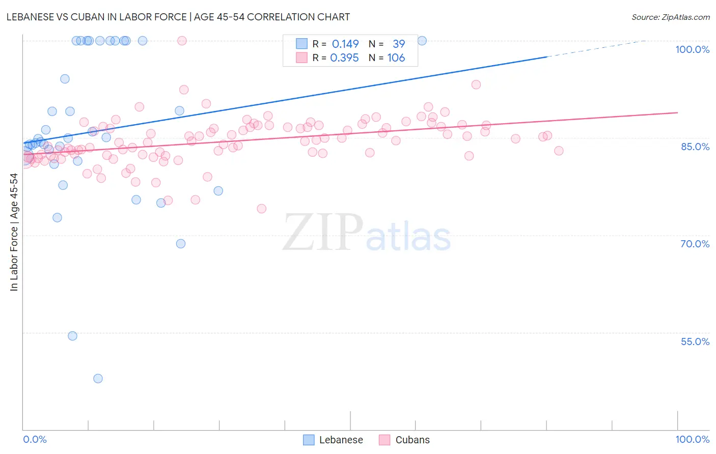 Lebanese vs Cuban In Labor Force | Age 45-54